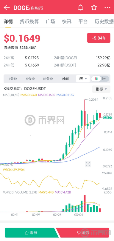$PEPE暴涨90%！Coinbase与Robinhood同步上架，市值突破100亿美元