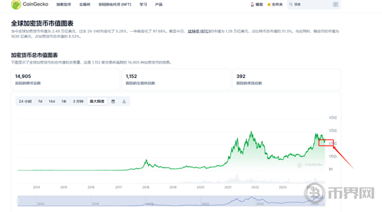 MicroStrategy再通过债务发行筹集7亿美元购买比特币