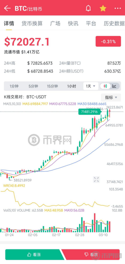 MicroStrategy投资近11亿美元，新增持有10,000 BTC以上