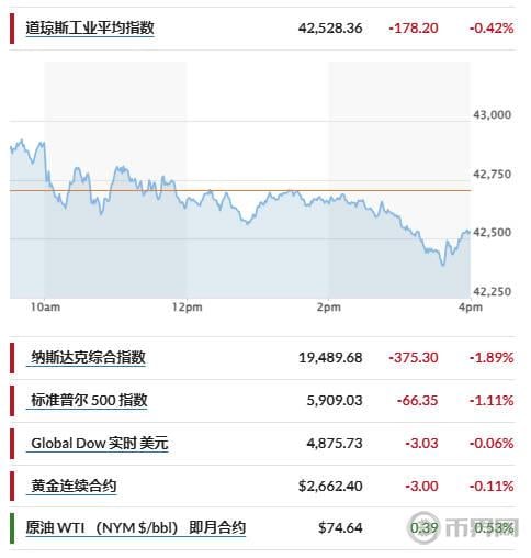 Polymarket数据显示：特朗普创建美国比特币储备的可能性为40%！