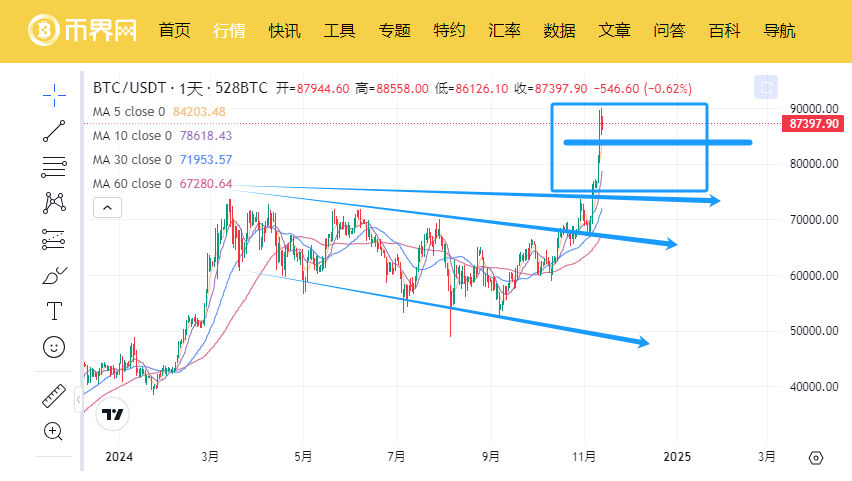 Solana飙升，比特币暴跌：比特币反弹的机会是否迫在眉睫？