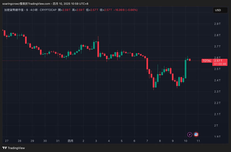 比特币下跌压力加剧，灰度基金为何出现超6亿美元净流出？