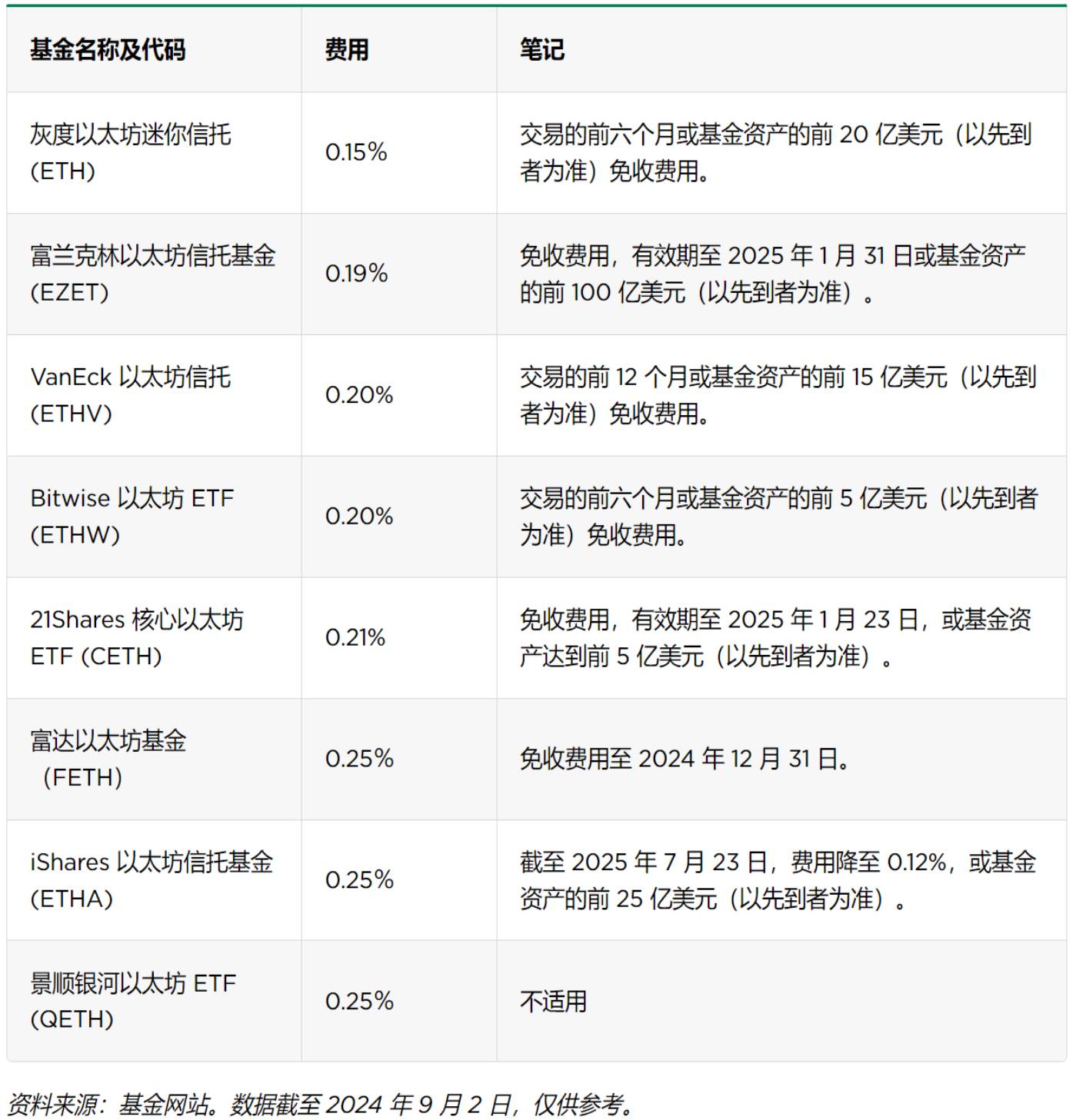 ETH的范式转变为何引发华尔街重新关注以太坊？